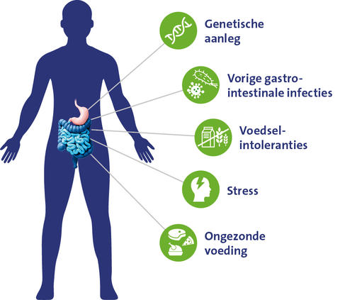 Maag-darmklachten oorzaken