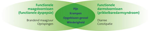 Maag-darmklachten Symptomen