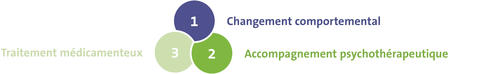 Options de traitement