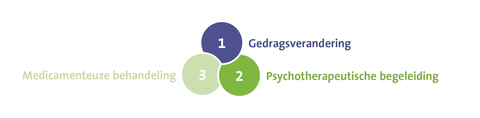 Behandelingsopties
